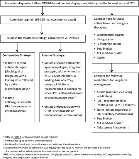 Diagnosis and Management of Acute Coronary Syndrome: An Evidence-Based ...