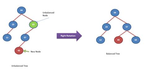 AVL Tree Self Balancing Rotations - Right Rotation explained ...