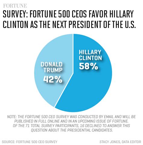 Fortune 500 CEOs Favor Hillary Clinton over Donald Trump | Fortune