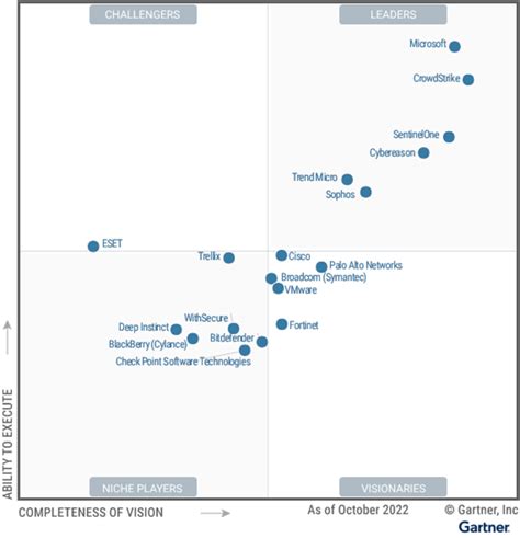 CrowdStrike a Leader in Gartner® Magic Quadrant™ for EPP