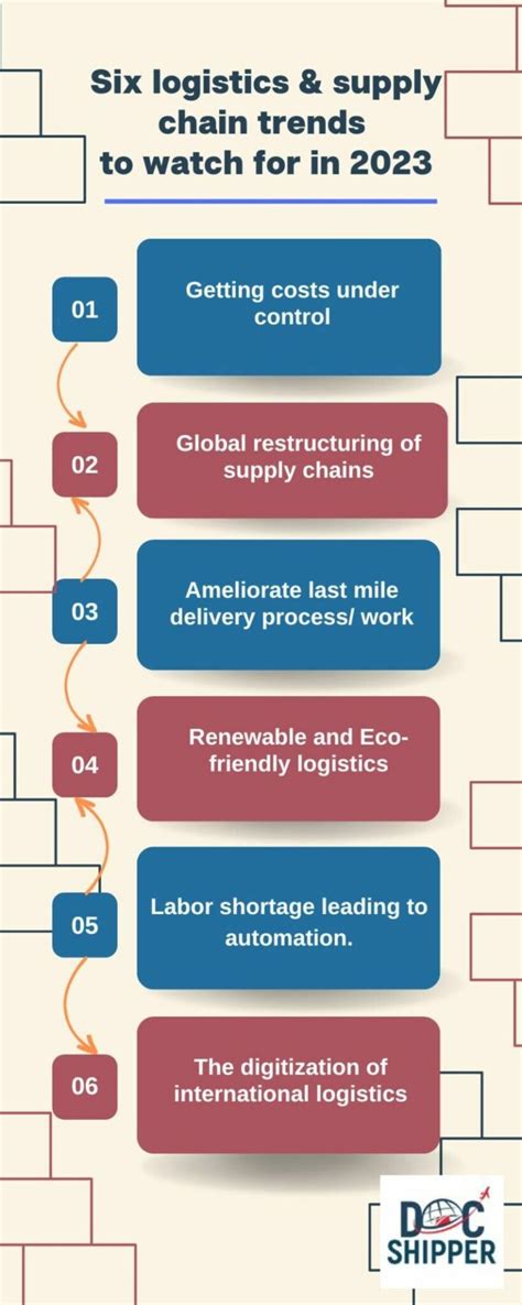 Six logistics and supply chain trends to watch for in 2023 - 🥇SIAM Shipping