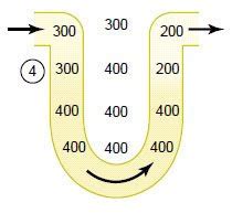 EAMCET Zoology: Countercurrent Multiplier