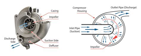 What is the major advantage and disadvantage of a centrifugal compressor?