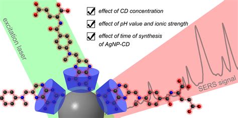 Colloids and Interfaces | Free Full-Text | Amplification of SERS Signal ...