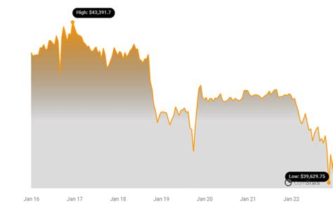 Two Possible Reasons Why The Price Of BTC Crashed Toward $40K - BitcoinWorld