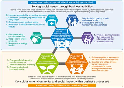 In Creating a New Medium-Term CSR Plan | FUJIFILM Holdings