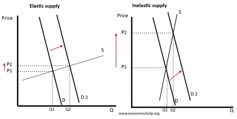 Diagrams for Supply and Demand - Economics Help