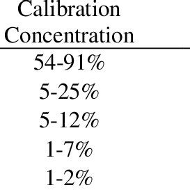 Mass spectrometer gases measured, with calibration and accuracy for each. | Download Scientific ...