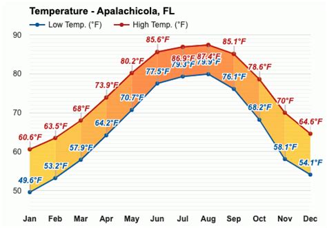 Apalachicola, FL - Climate & Monthly weather forecast