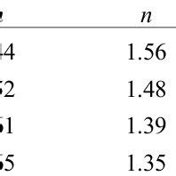 Kinetic parameter for the epoxy–zeolite system | Download Table