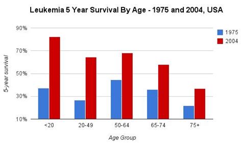 Leukemia Remission In Adults - dancepriority