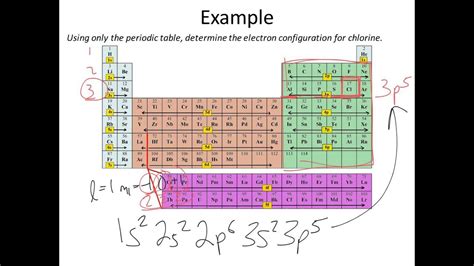 Electron Configuration and Noble Gas Core Notation - YouTube