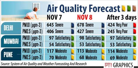 NEW DELHI : AIR QUALITY FORECAST. PTI GRAPHICS(PTI) - The Shillong Times