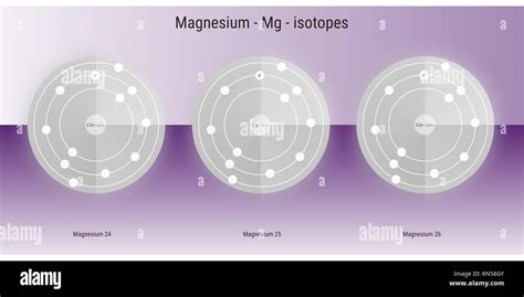 Isotopes Of Magnesium