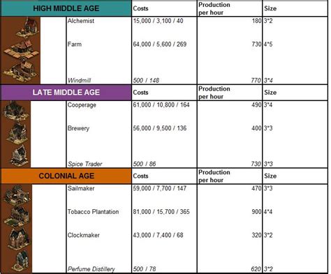 Forge Of Empires Production Buildings Guide | The Stats You Need