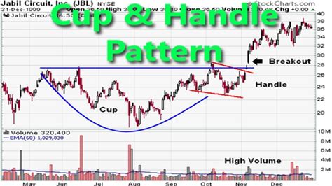 How to Trade the Cup and Handle Pattern? - StockManiacs