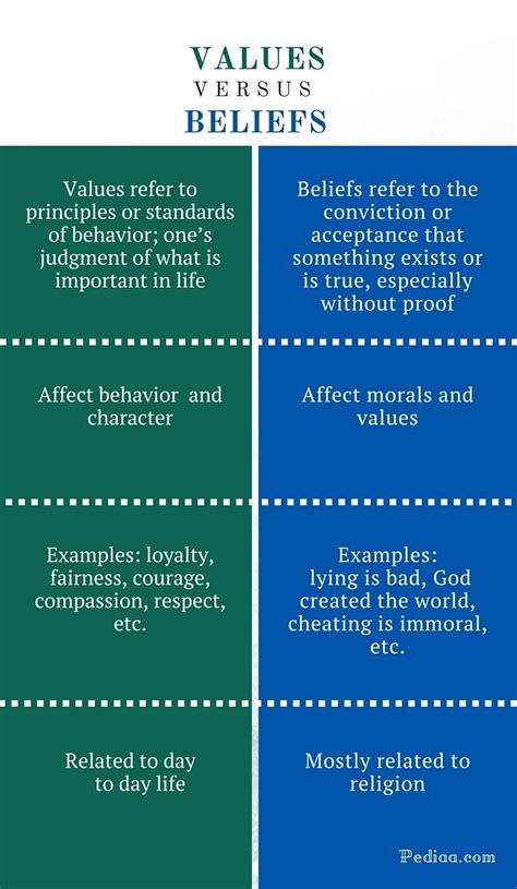 Beliefs And Values Examples