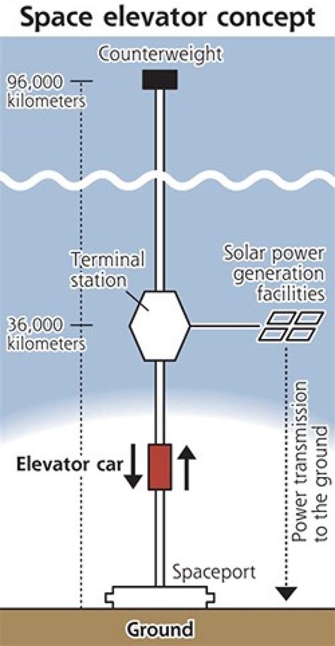 Space Elevator Plans Unveiled by Japanese Company