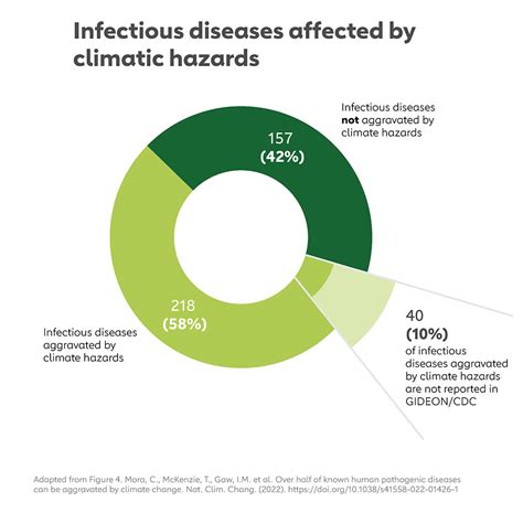 Over half of infectious diseases made worse by climate change