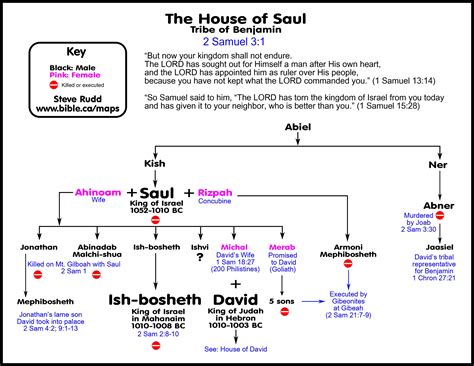 Divided kingdom and David's Civil war with the House of Saul. Timeline, maps, chronology ...