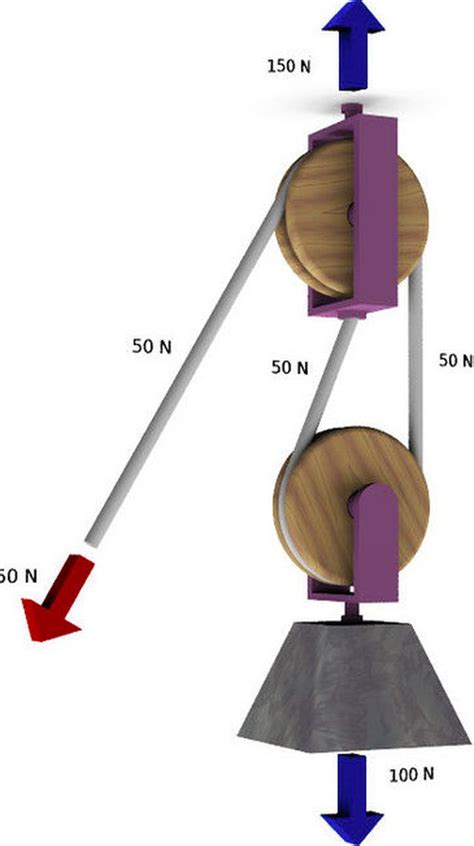 3 Types of Pulleys | Block and tackle, Pulley, Diy blocks