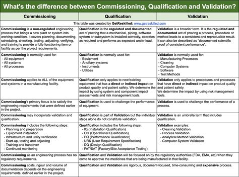 Qualification vs Validation in Pharma | GetReskilled