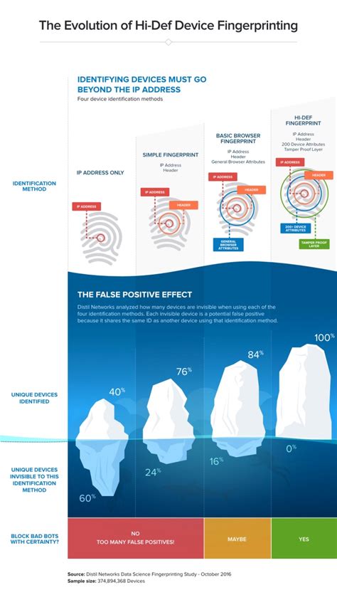 Device Fingerprinting Software - A Fraud Prevention Tool That's Near ...