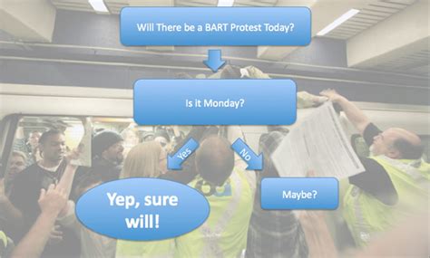 Will There Be a BART Protest Today?: SFist