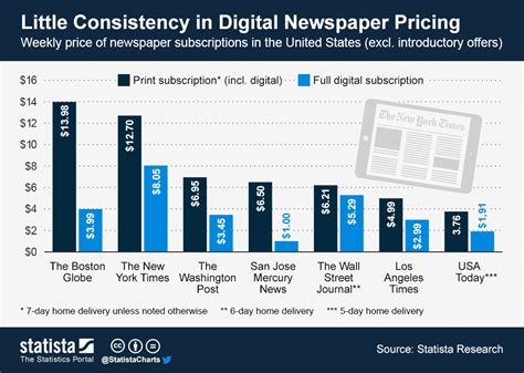 Chart: Little Consistency in Digital Newspaper Pricing | Statista