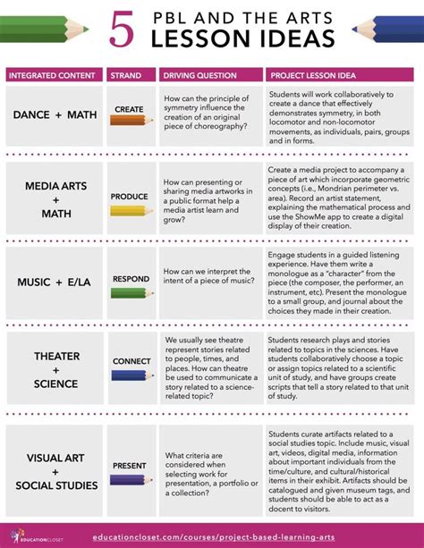 5 PBL and the Arts Lesson Ideas | Project based learning, Art lessons, Lesson plan templates