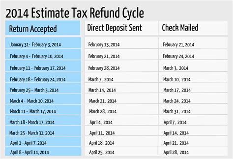 2014 Estimate Refund Cycle Chart – RapidTax Blog