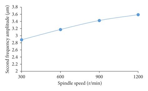 Relationship between speed and double frequency amplitude. | Download Scientific Diagram