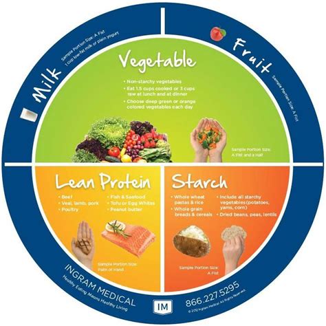 Plate Method Diagram #diabetes #healthydiet #ingrammedical ... - diagram