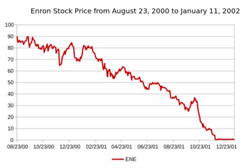 A Brief History of Enron - With Enron Stock Chart - Begin To Invest