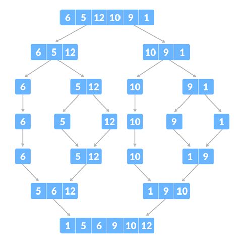 Merge Sort Algorithm Flowchart