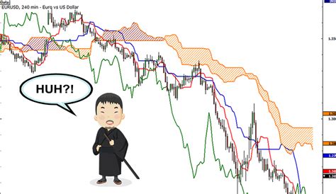 Ichimoku Kinko Hyo - Fx Pips Guru