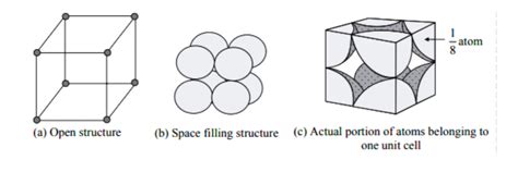 Number of Atoms Per Unit Cell in a Cubic Unit Cell by unacademy