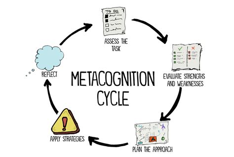 Metacognition Strategies | Definiton and Examples