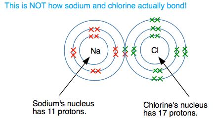 ionic (electrovalent) bonding