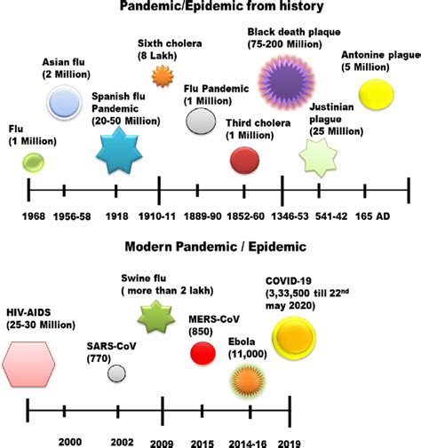 Timeline showing various pandemic/epidemics outbreak from history to ...