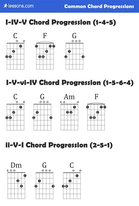 The 3 Best Guitar Chord Progressions (Charts & Examples) // Lessons.com ...