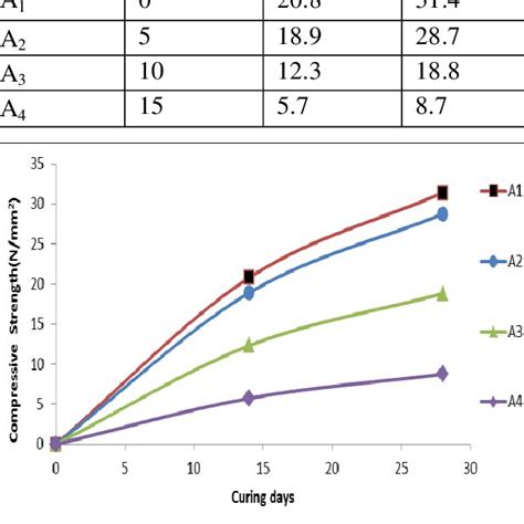 Compressive Strength of M 20 Grade Concrete | Download Table