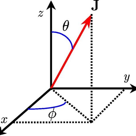 Angular momentum coordinates in the threedimensional space. | Download Scientific Diagram