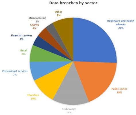 30+ Data Breach Statistics and Facts: Frequency, Impact & more