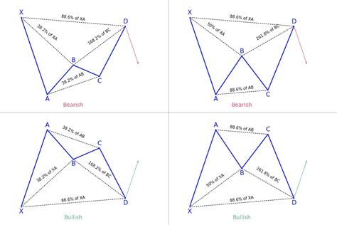 Bat Harmonic Pattern: How to trade it? - PatternsWizard