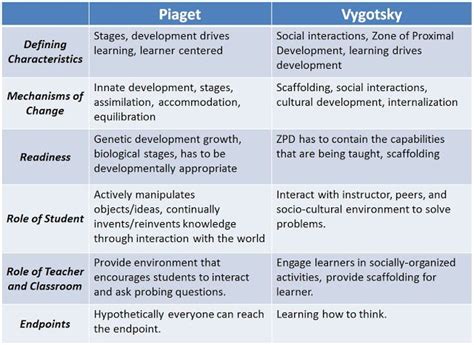 Co-construction of Knowledge | Psychology jobs, Psychology studies, Learning theory