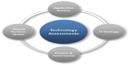 Technology Assessment - Assignment Point