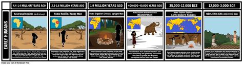 History Of Man Timeline