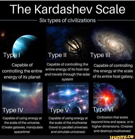 The Kardashev Scale Six types of civilizations Type I Type Il Type Capable of Capable of ...