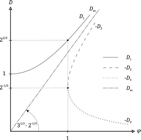 Steady-state forced undamped oscillation response of cubic restoring... | Download Scientific ...